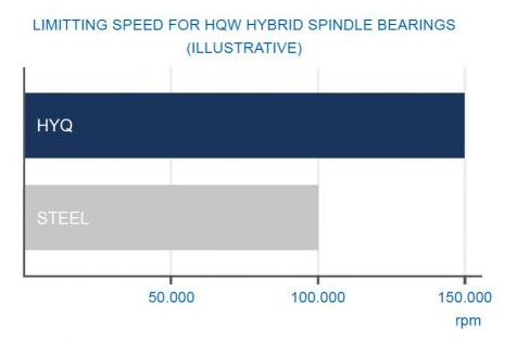 HQW- Hybrid Spindle Bearings